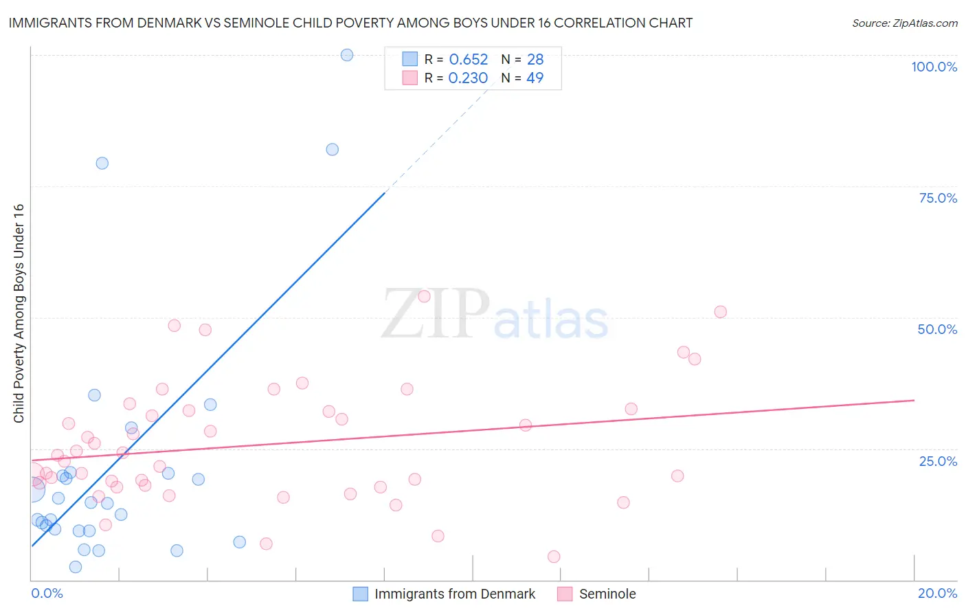 Immigrants from Denmark vs Seminole Child Poverty Among Boys Under 16