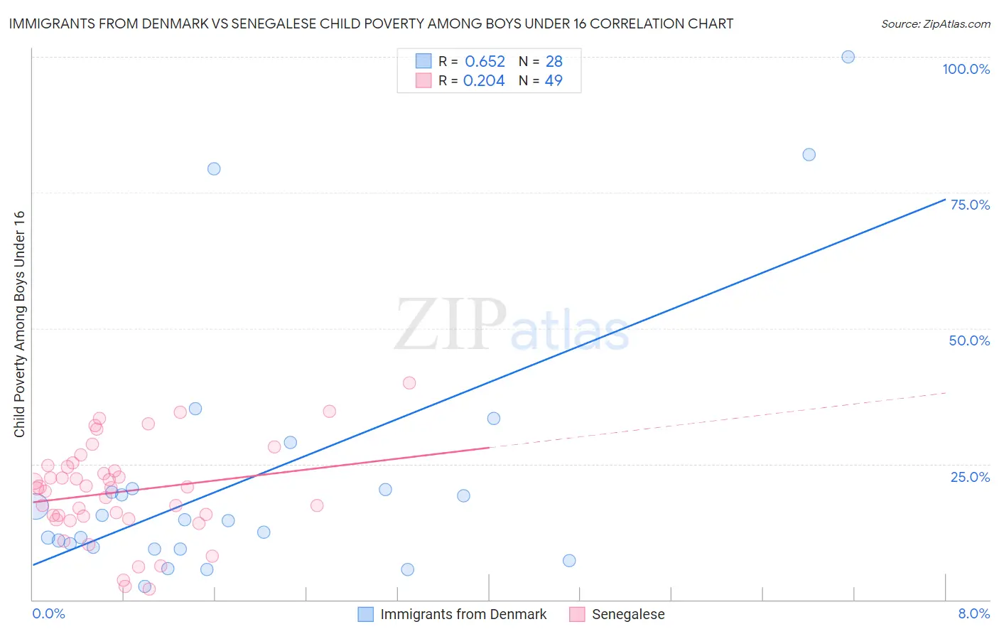 Immigrants from Denmark vs Senegalese Child Poverty Among Boys Under 16