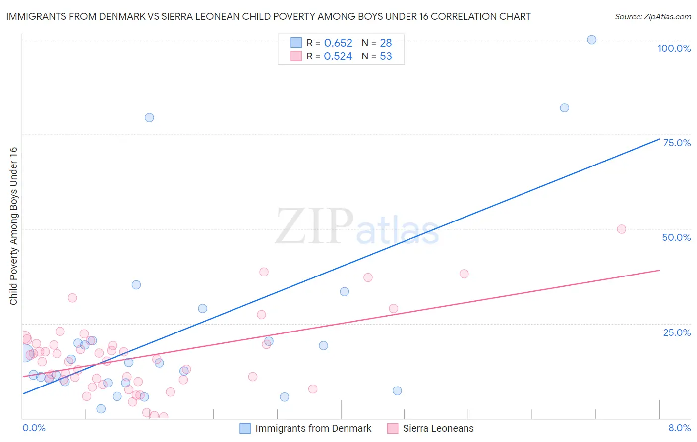 Immigrants from Denmark vs Sierra Leonean Child Poverty Among Boys Under 16