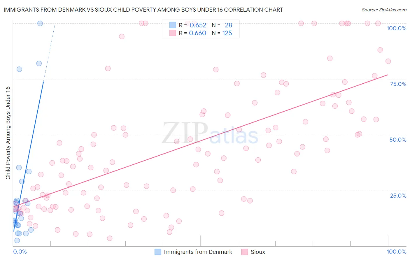 Immigrants from Denmark vs Sioux Child Poverty Among Boys Under 16