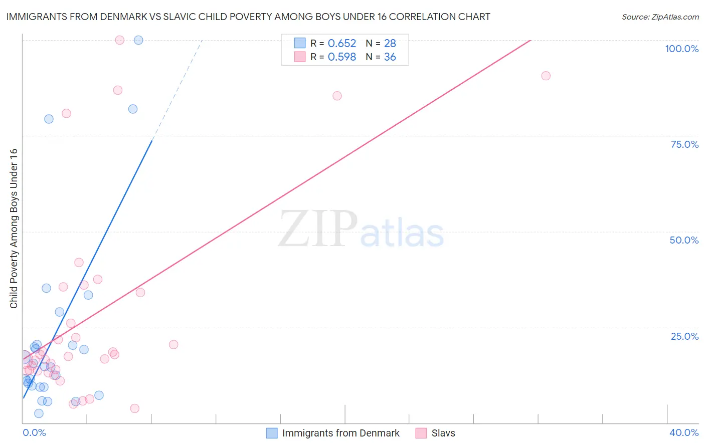 Immigrants from Denmark vs Slavic Child Poverty Among Boys Under 16