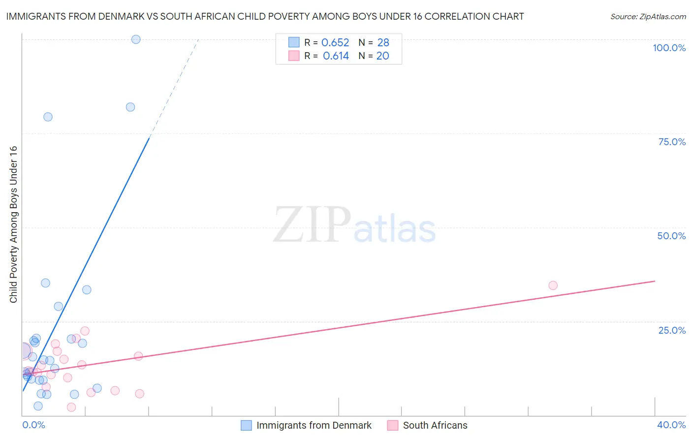 Immigrants from Denmark vs South African Child Poverty Among Boys Under 16