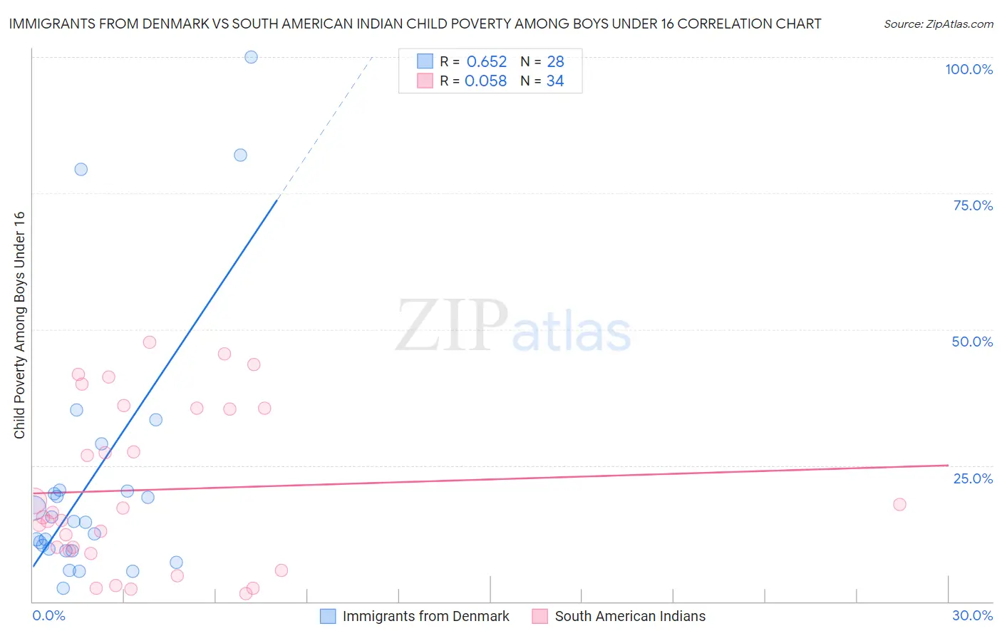 Immigrants from Denmark vs South American Indian Child Poverty Among Boys Under 16