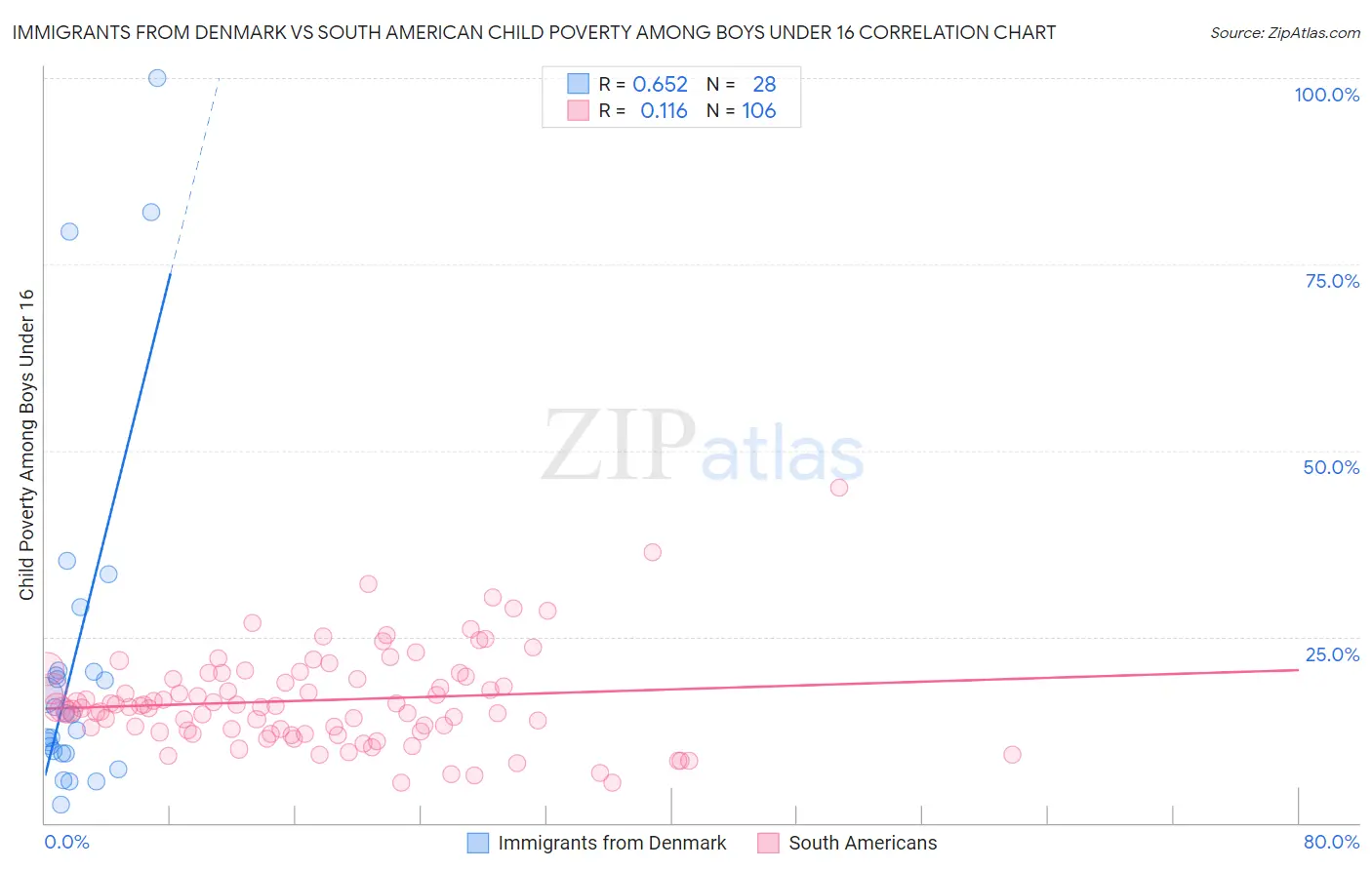 Immigrants from Denmark vs South American Child Poverty Among Boys Under 16