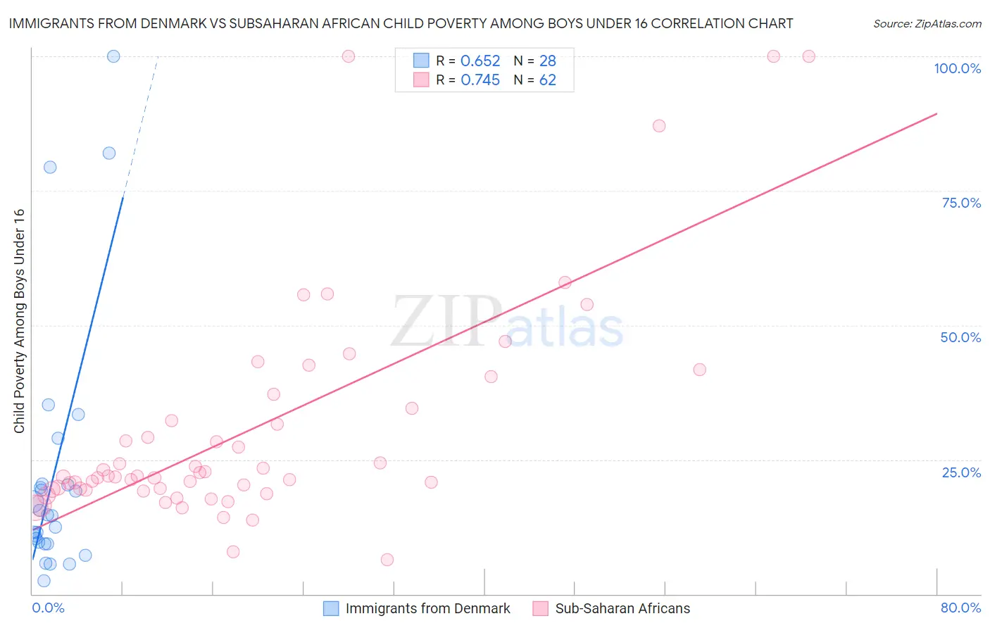 Immigrants from Denmark vs Subsaharan African Child Poverty Among Boys Under 16
