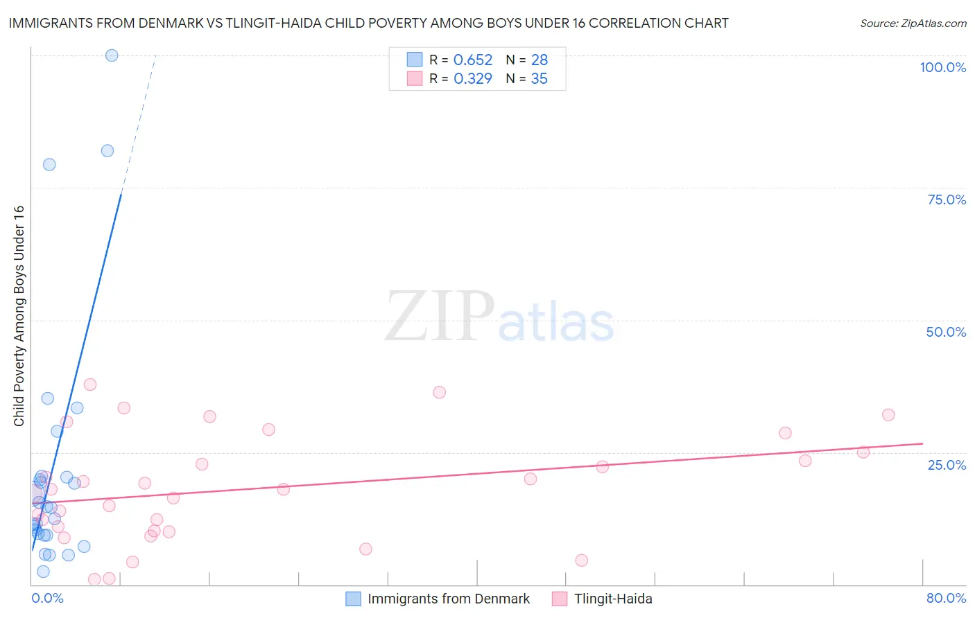 Immigrants from Denmark vs Tlingit-Haida Child Poverty Among Boys Under 16