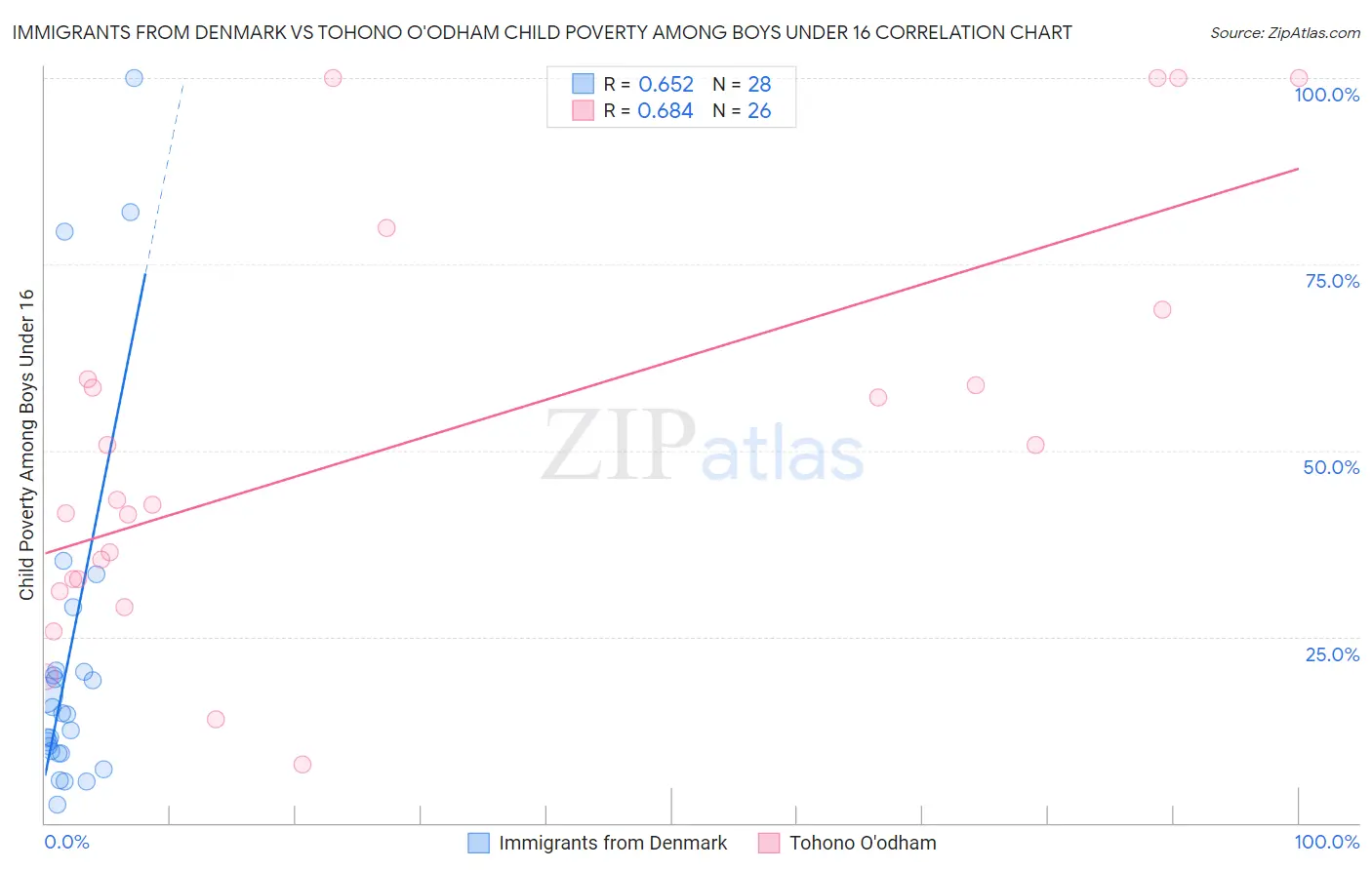 Immigrants from Denmark vs Tohono O'odham Child Poverty Among Boys Under 16