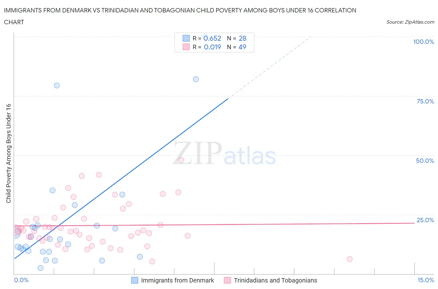 Immigrants from Denmark vs Trinidadian and Tobagonian Child Poverty Among Boys Under 16