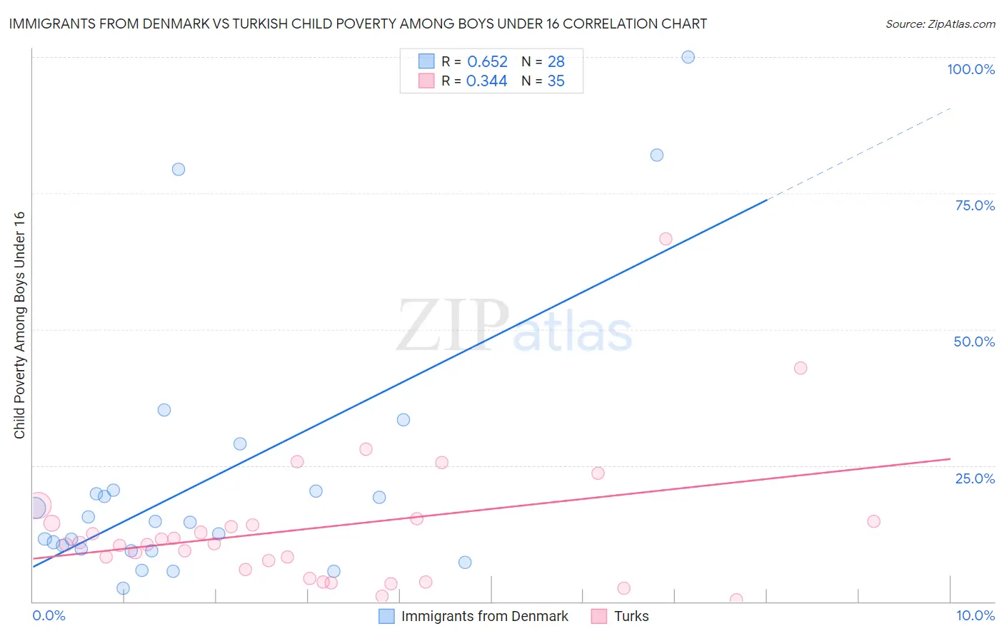 Immigrants from Denmark vs Turkish Child Poverty Among Boys Under 16