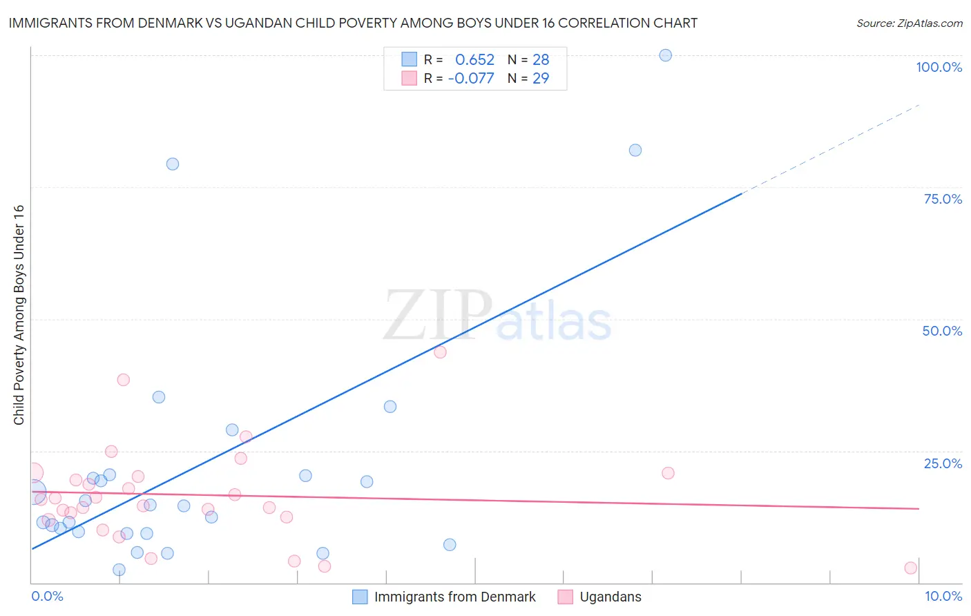 Immigrants from Denmark vs Ugandan Child Poverty Among Boys Under 16