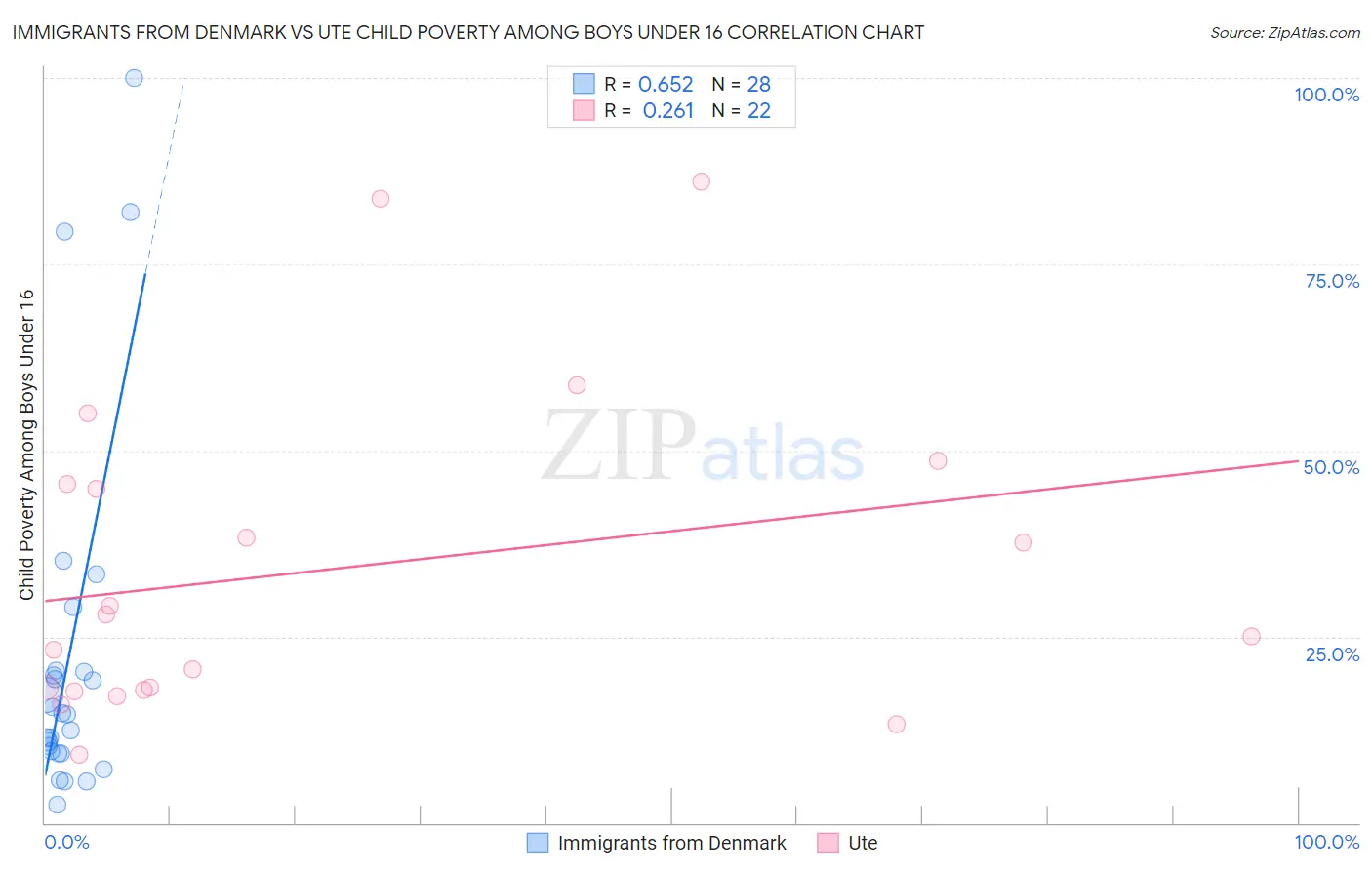 Immigrants from Denmark vs Ute Child Poverty Among Boys Under 16