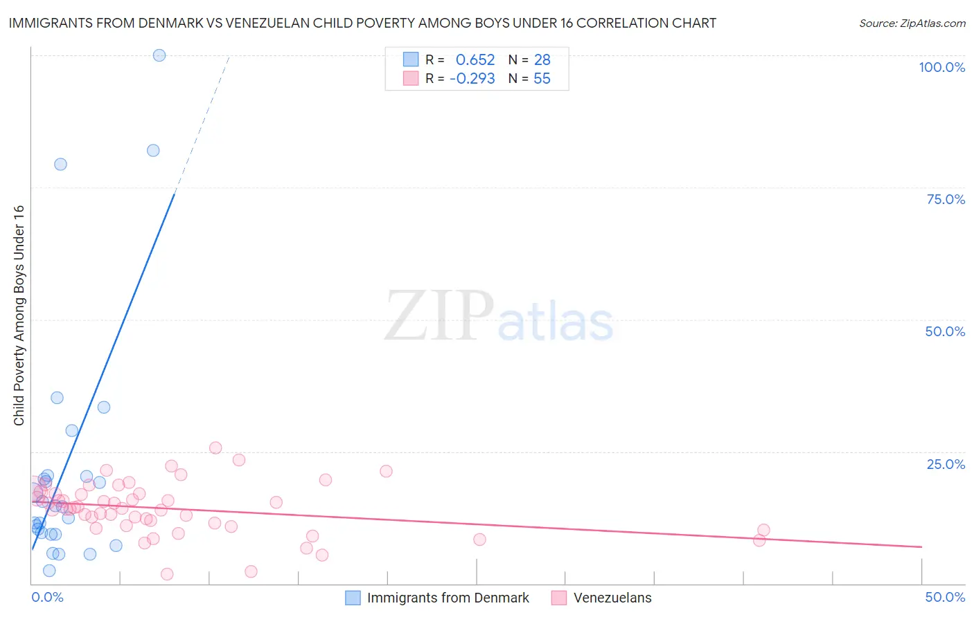Immigrants from Denmark vs Venezuelan Child Poverty Among Boys Under 16