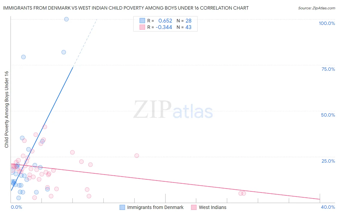 Immigrants from Denmark vs West Indian Child Poverty Among Boys Under 16