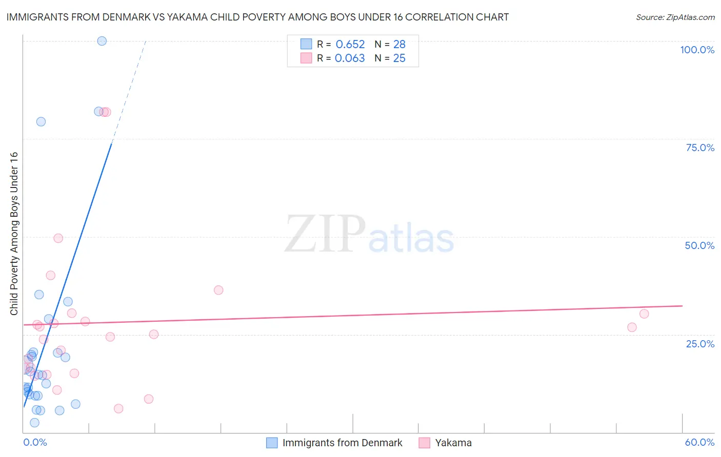 Immigrants from Denmark vs Yakama Child Poverty Among Boys Under 16
