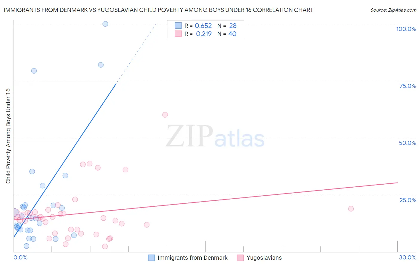 Immigrants from Denmark vs Yugoslavian Child Poverty Among Boys Under 16
