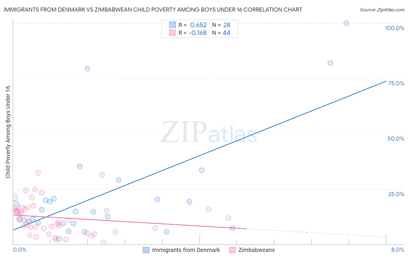 Immigrants from Denmark vs Zimbabwean Child Poverty Among Boys Under 16