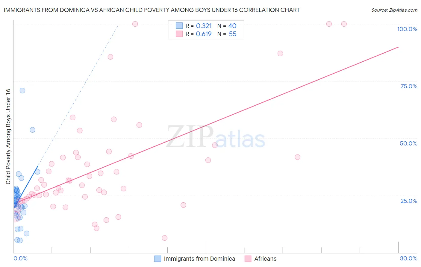 Immigrants from Dominica vs African Child Poverty Among Boys Under 16