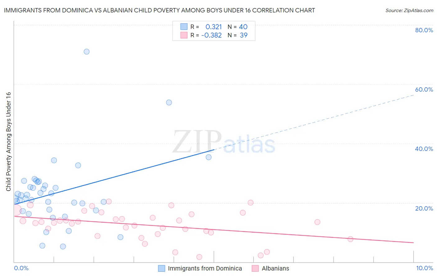 Immigrants from Dominica vs Albanian Child Poverty Among Boys Under 16