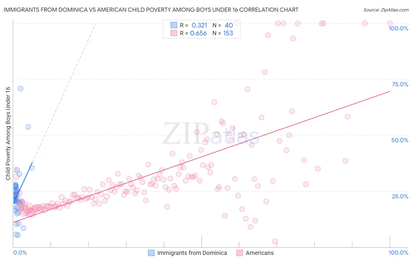 Immigrants from Dominica vs American Child Poverty Among Boys Under 16