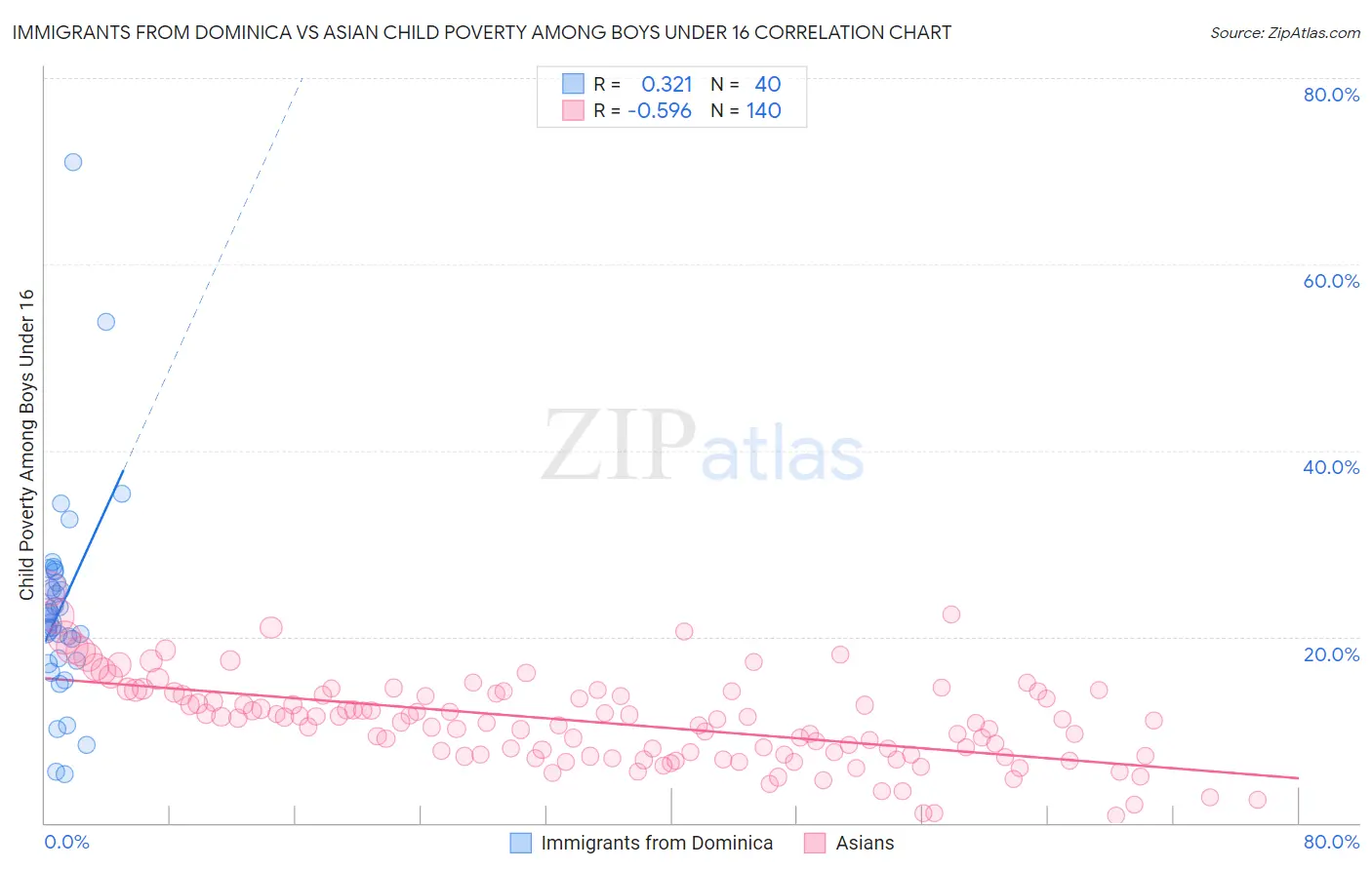 Immigrants from Dominica vs Asian Child Poverty Among Boys Under 16