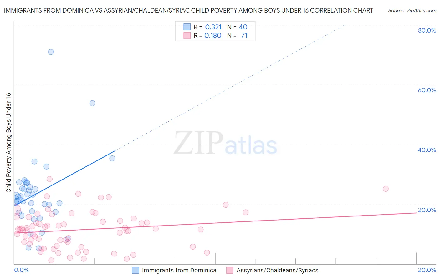 Immigrants from Dominica vs Assyrian/Chaldean/Syriac Child Poverty Among Boys Under 16