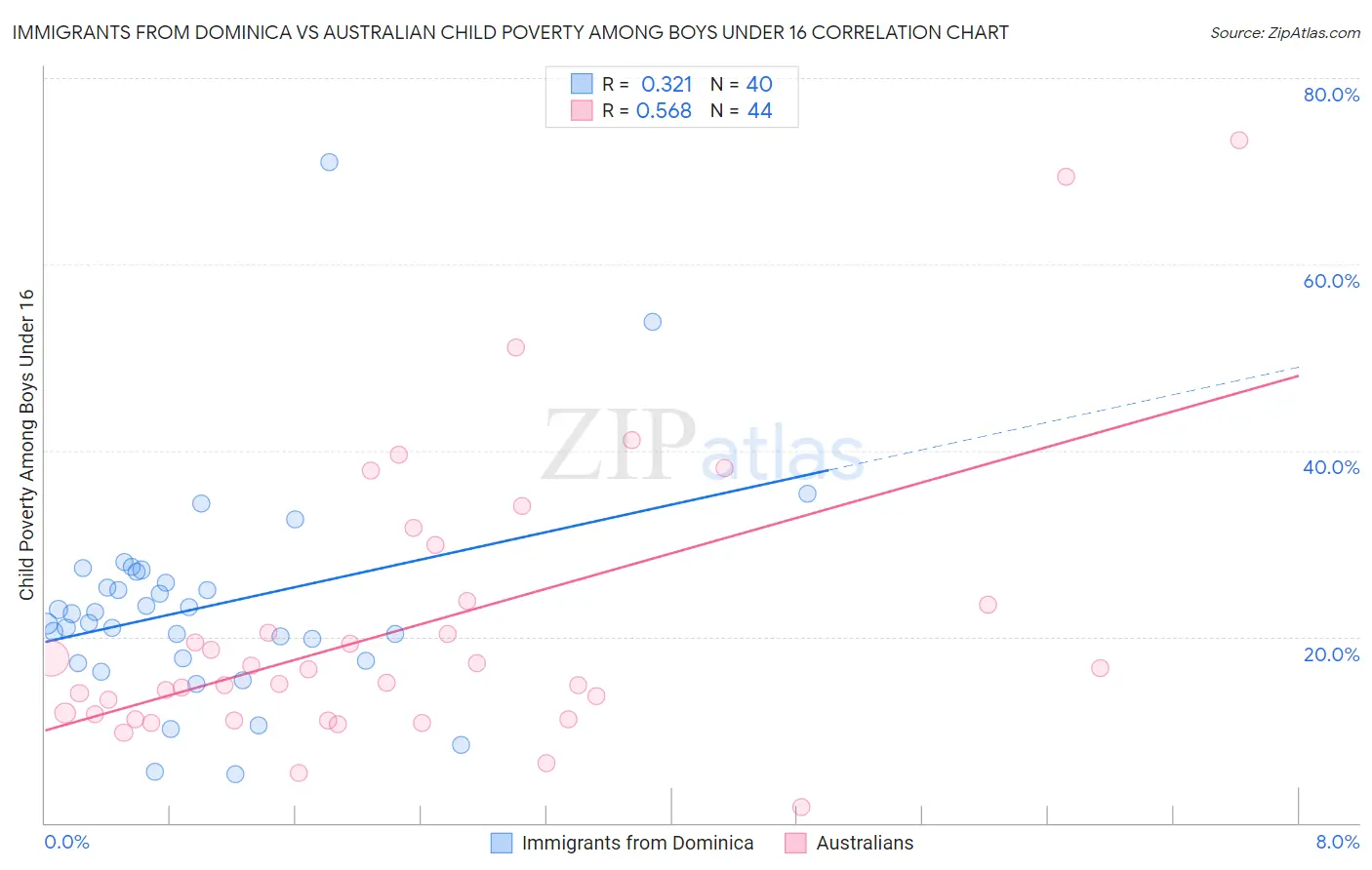 Immigrants from Dominica vs Australian Child Poverty Among Boys Under 16