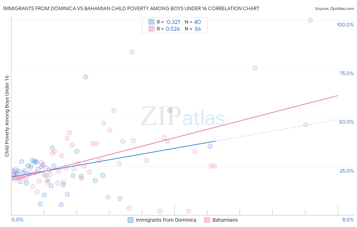 Immigrants from Dominica vs Bahamian Child Poverty Among Boys Under 16