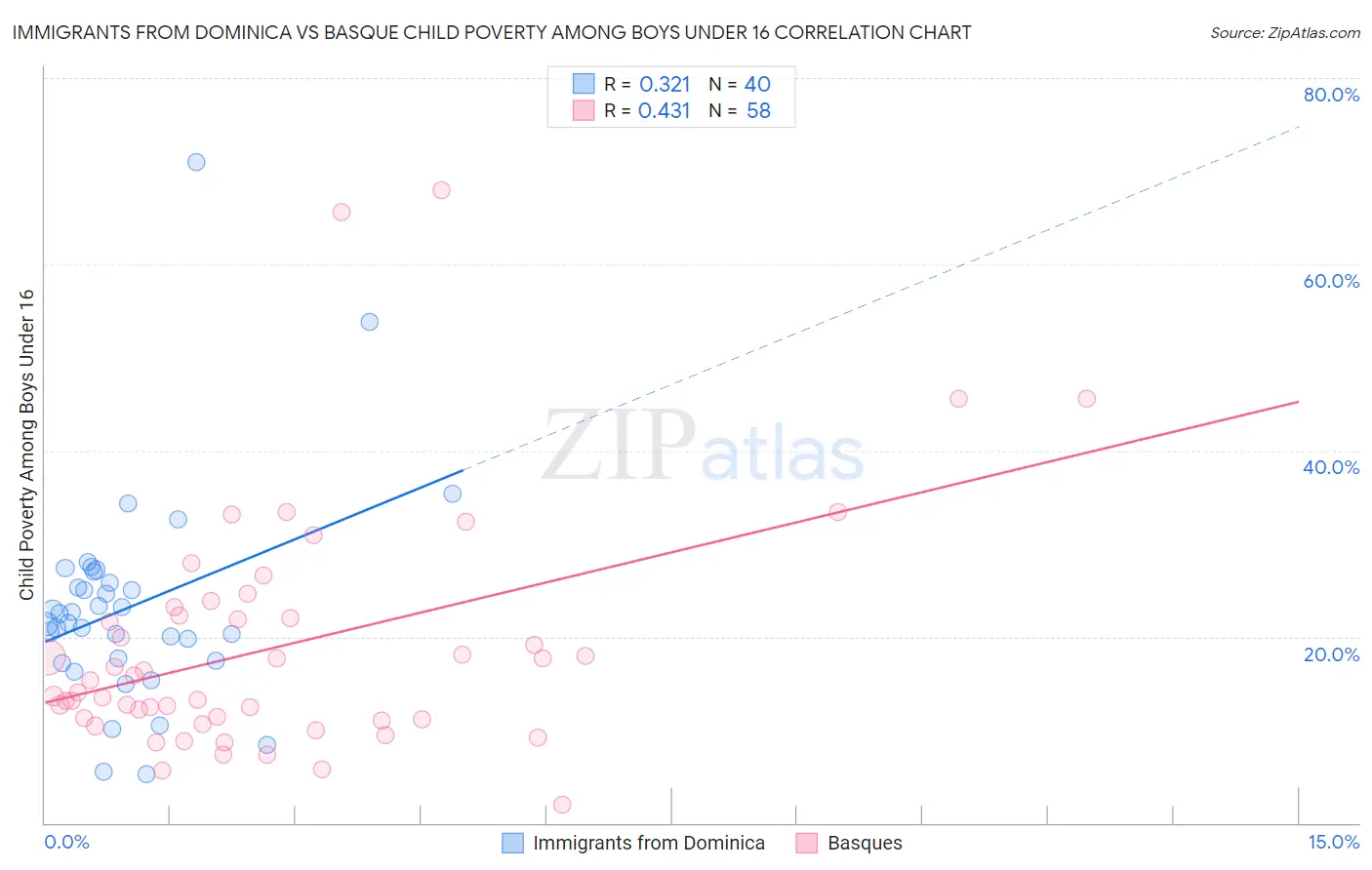 Immigrants from Dominica vs Basque Child Poverty Among Boys Under 16