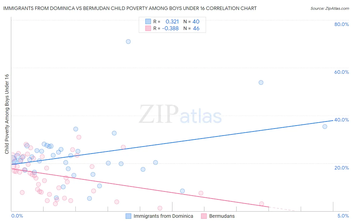 Immigrants from Dominica vs Bermudan Child Poverty Among Boys Under 16
