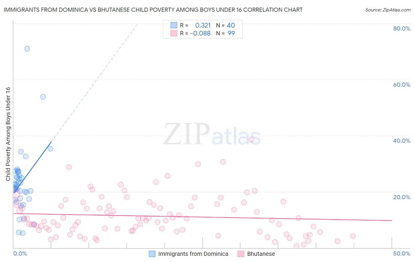 Immigrants from Dominica vs Bhutanese Child Poverty Among Boys Under 16