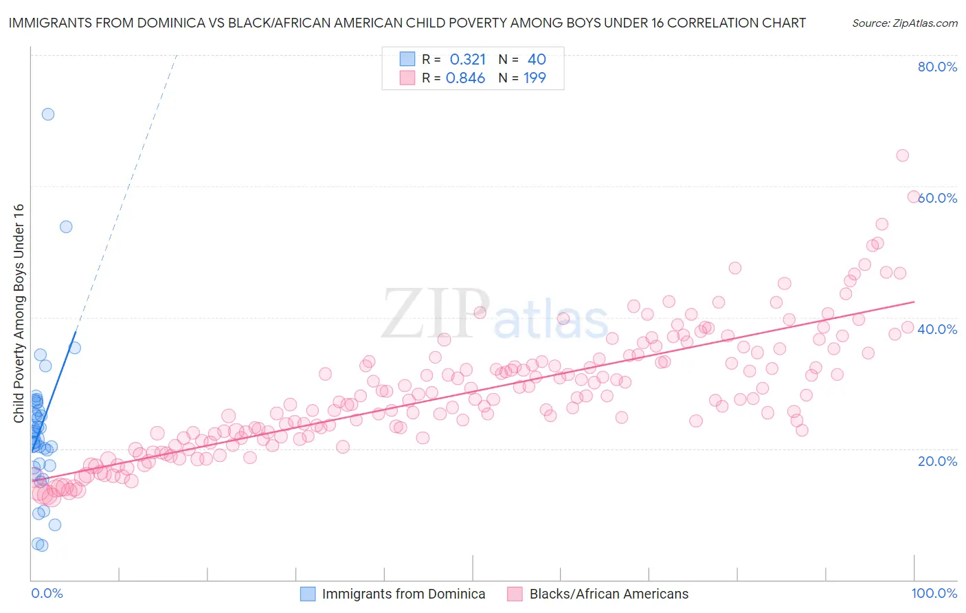 Immigrants from Dominica vs Black/African American Child Poverty Among Boys Under 16