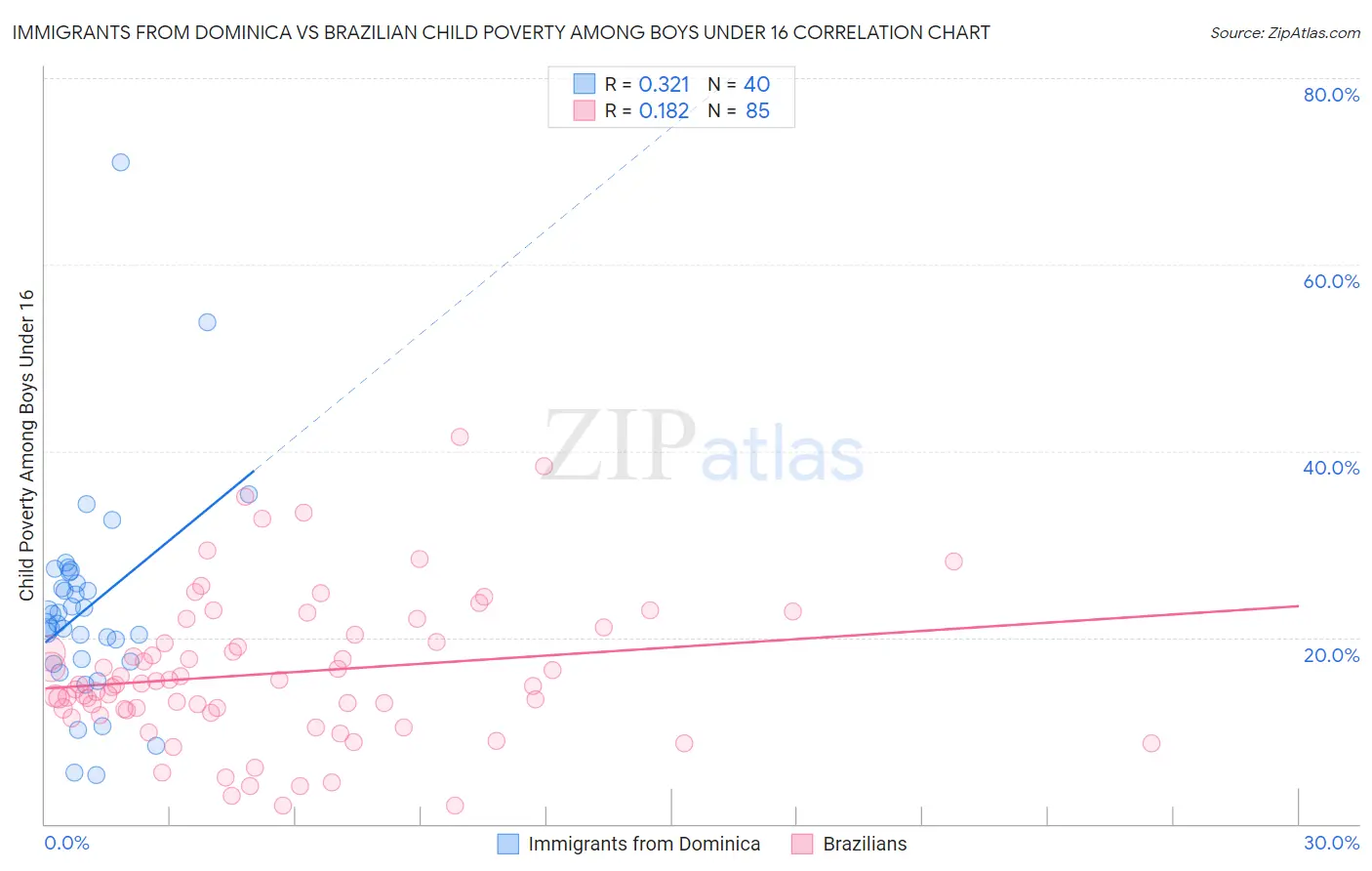 Immigrants from Dominica vs Brazilian Child Poverty Among Boys Under 16