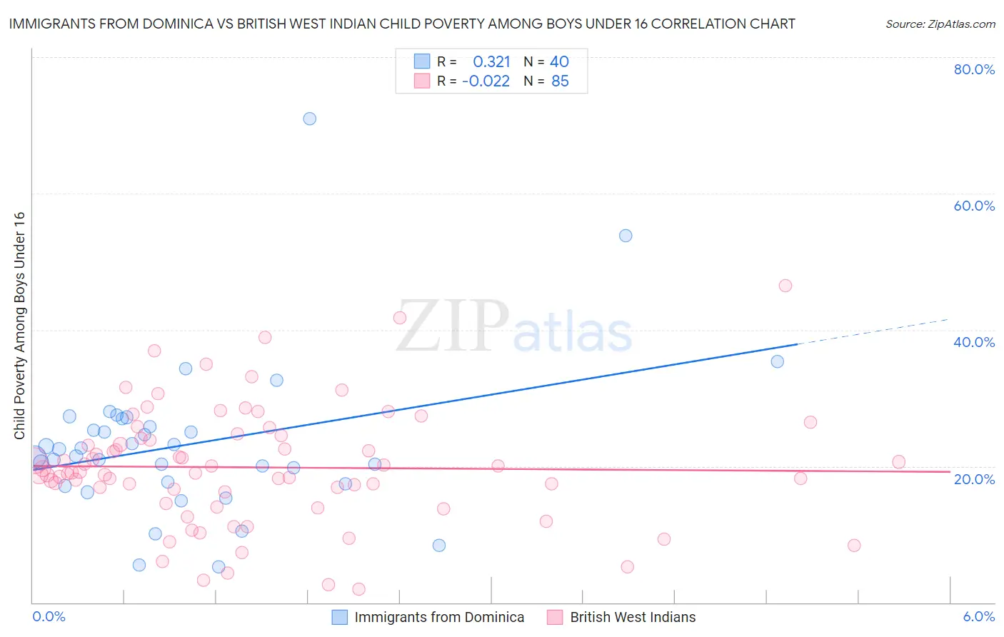 Immigrants from Dominica vs British West Indian Child Poverty Among Boys Under 16