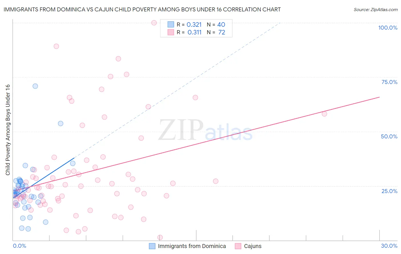 Immigrants from Dominica vs Cajun Child Poverty Among Boys Under 16