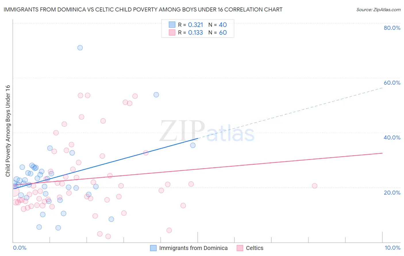 Immigrants from Dominica vs Celtic Child Poverty Among Boys Under 16