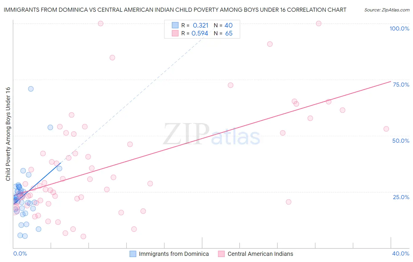 Immigrants from Dominica vs Central American Indian Child Poverty Among Boys Under 16