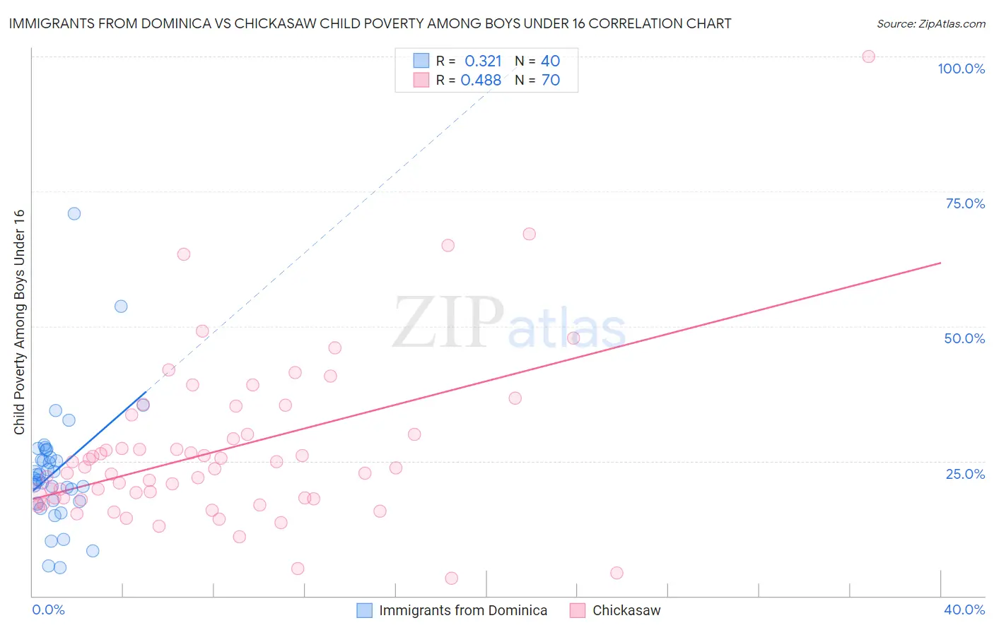 Immigrants from Dominica vs Chickasaw Child Poverty Among Boys Under 16
