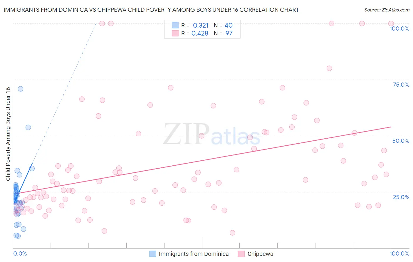 Immigrants from Dominica vs Chippewa Child Poverty Among Boys Under 16