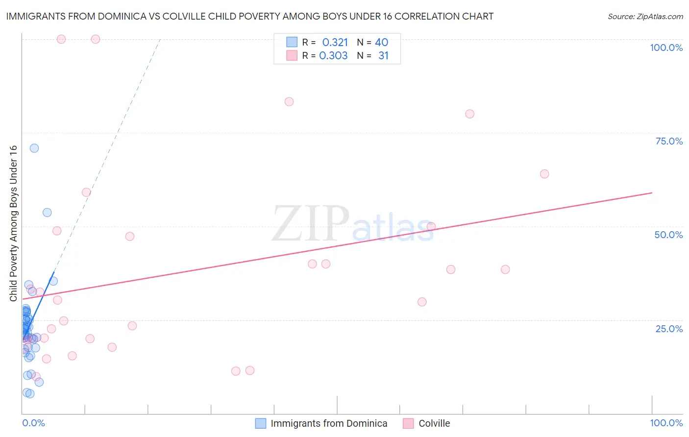 Immigrants from Dominica vs Colville Child Poverty Among Boys Under 16