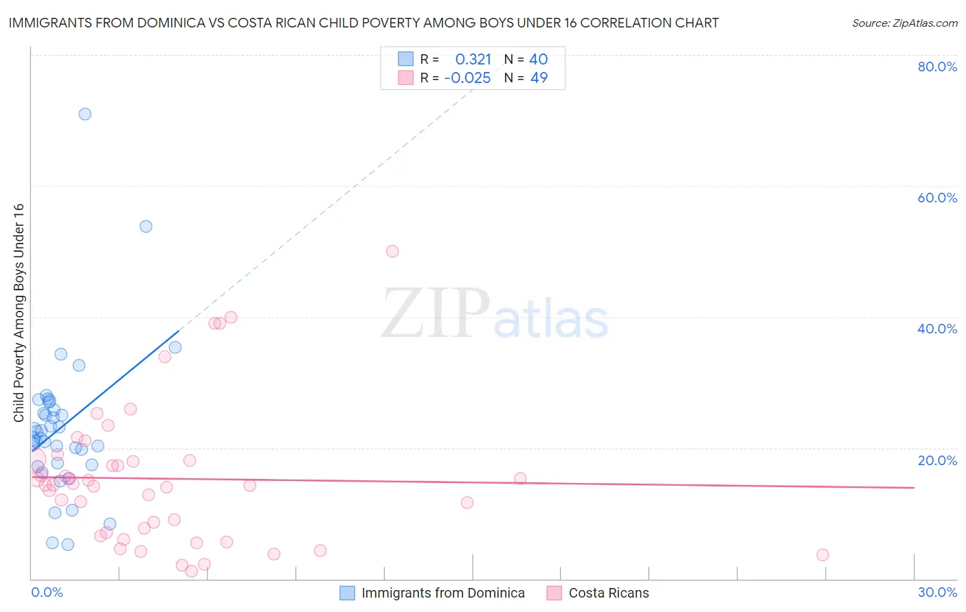 Immigrants from Dominica vs Costa Rican Child Poverty Among Boys Under 16