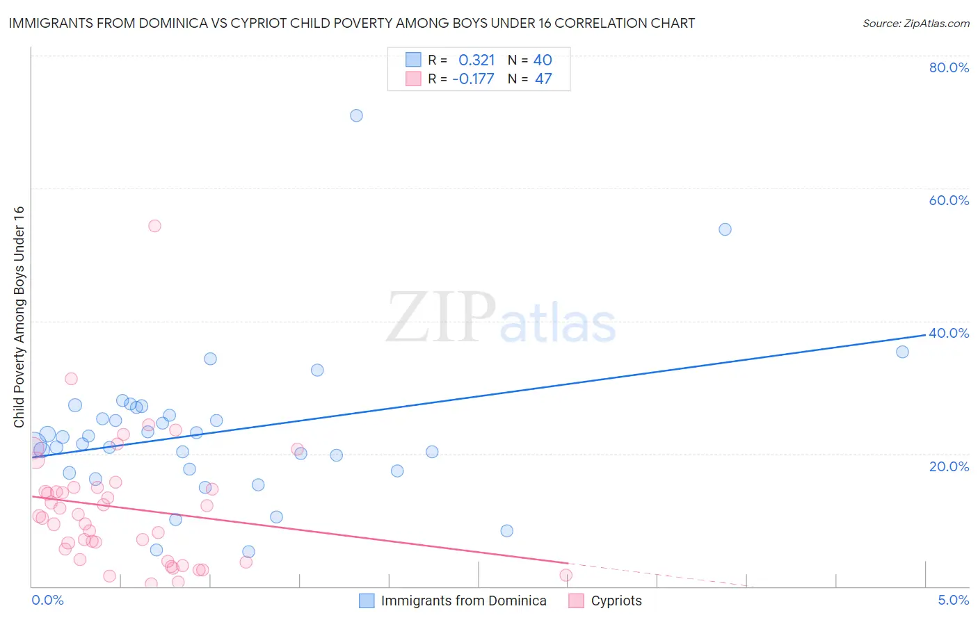 Immigrants from Dominica vs Cypriot Child Poverty Among Boys Under 16