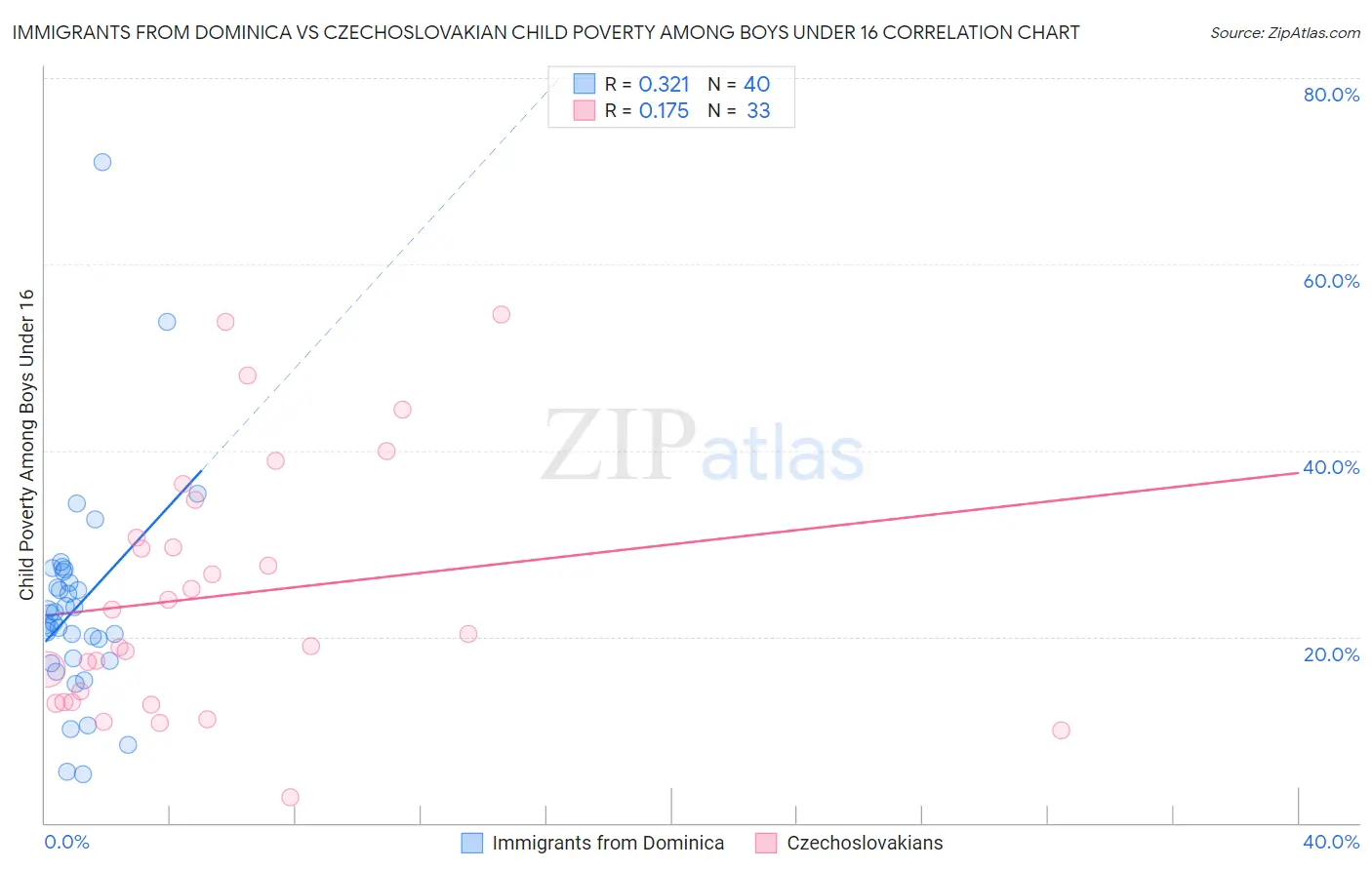 Immigrants from Dominica vs Czechoslovakian Child Poverty Among Boys Under 16