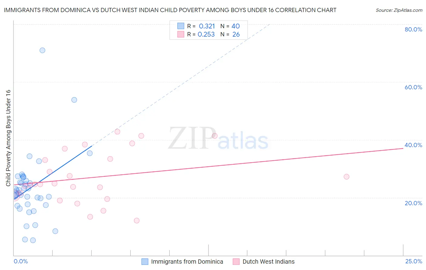 Immigrants from Dominica vs Dutch West Indian Child Poverty Among Boys Under 16