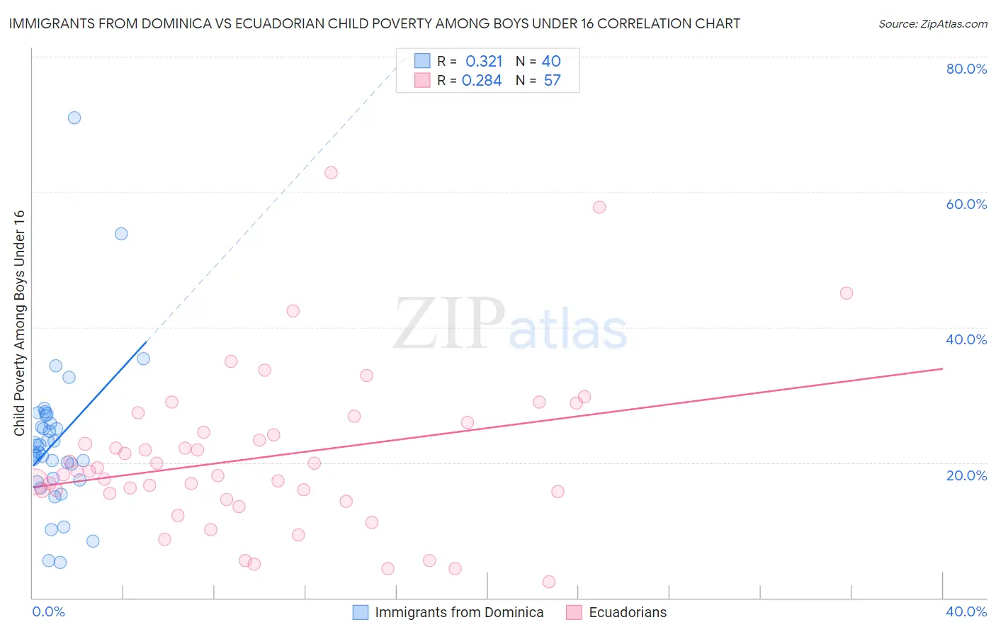 Immigrants from Dominica vs Ecuadorian Child Poverty Among Boys Under 16