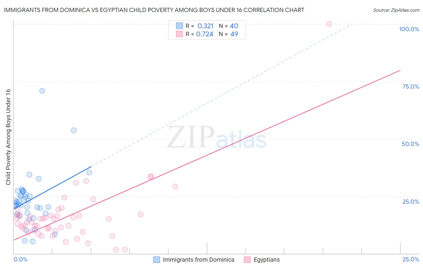Immigrants from Dominica vs Egyptian Child Poverty Among Boys Under 16