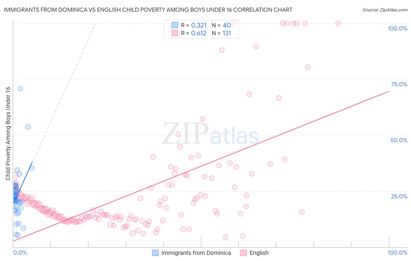 Immigrants from Dominica vs English Child Poverty Among Boys Under 16