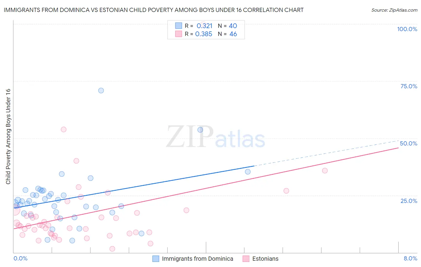 Immigrants from Dominica vs Estonian Child Poverty Among Boys Under 16