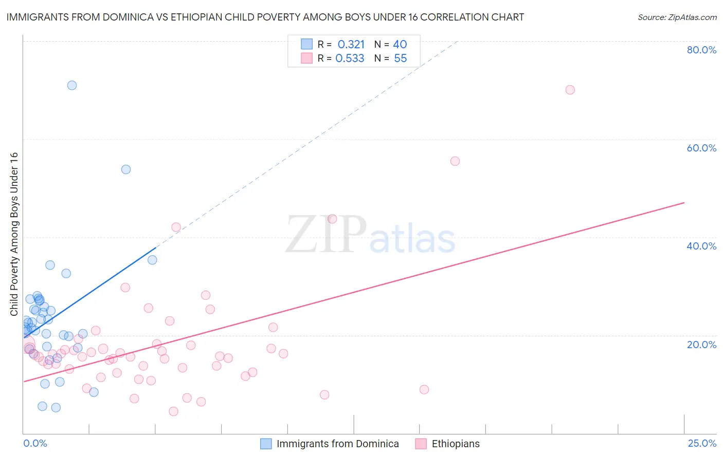 Immigrants from Dominica vs Ethiopian Child Poverty Among Boys Under 16