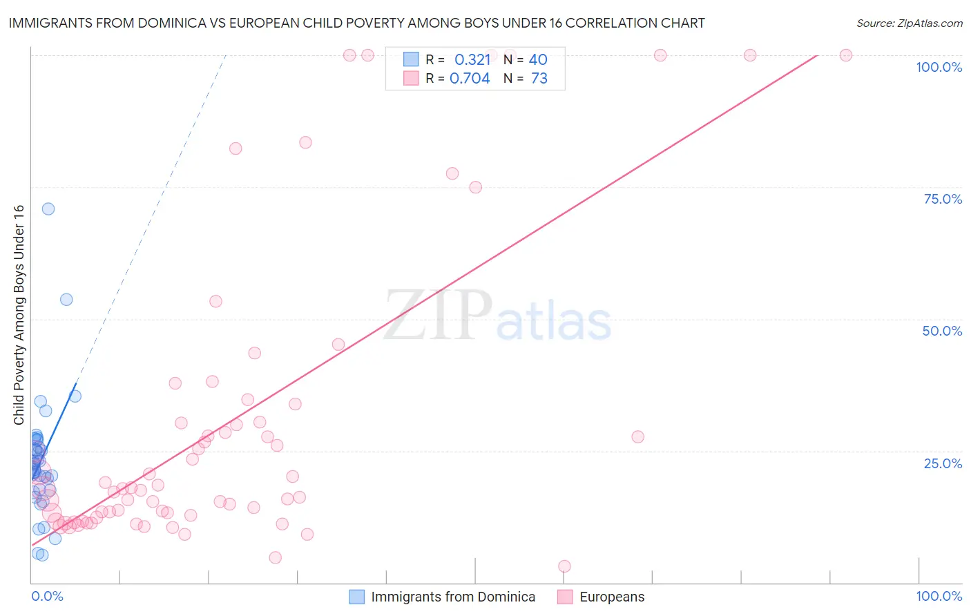 Immigrants from Dominica vs European Child Poverty Among Boys Under 16