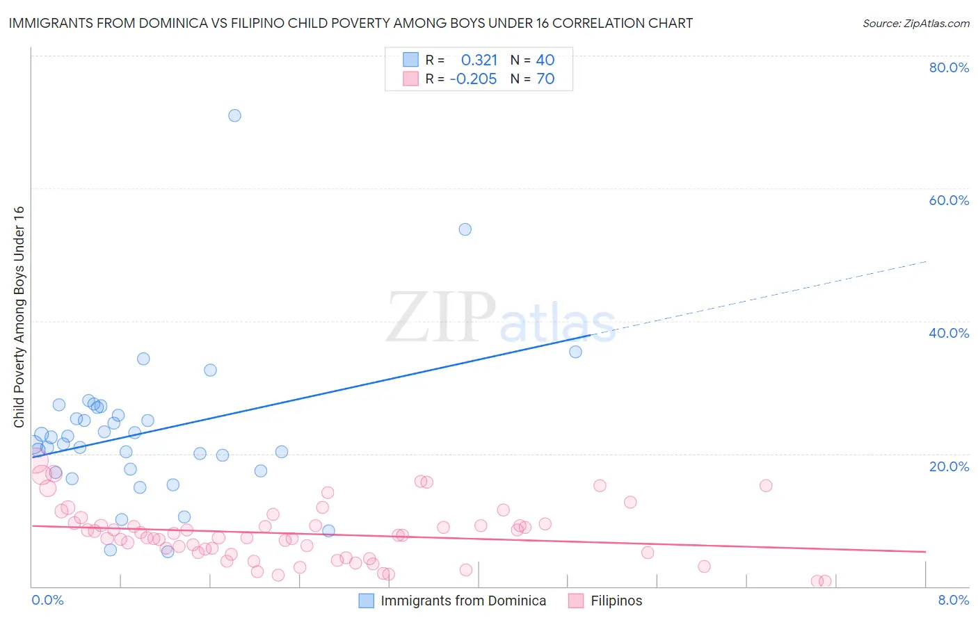 Immigrants from Dominica vs Filipino Child Poverty Among Boys Under 16